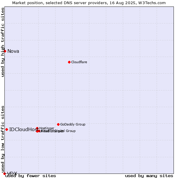 Market position of IDCloudHost vs. Nova vs. VDX