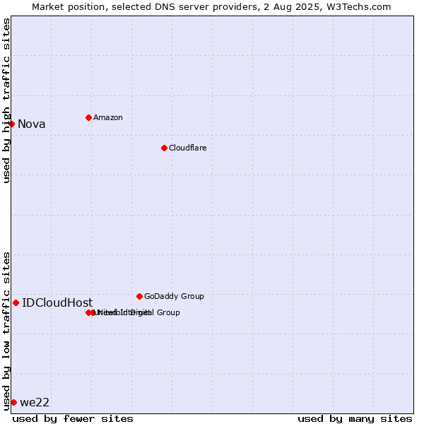 Market position of IDCloudHost vs. we22 vs. Nova