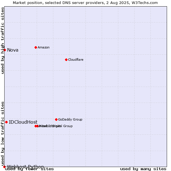 Market position of IDCloudHost vs. Nova vs. Webhost Python