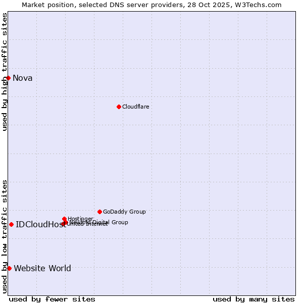 Market position of IDCloudHost vs. Website World vs. Nova
