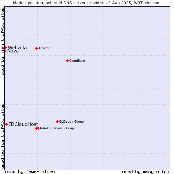 Market position of IDCloudHost vs. Webzilla vs. Nova