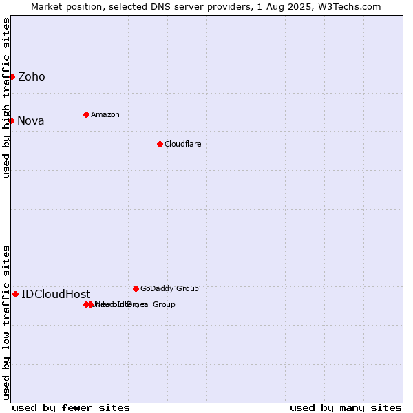Market position of IDCloudHost vs. Zoho vs. Nova