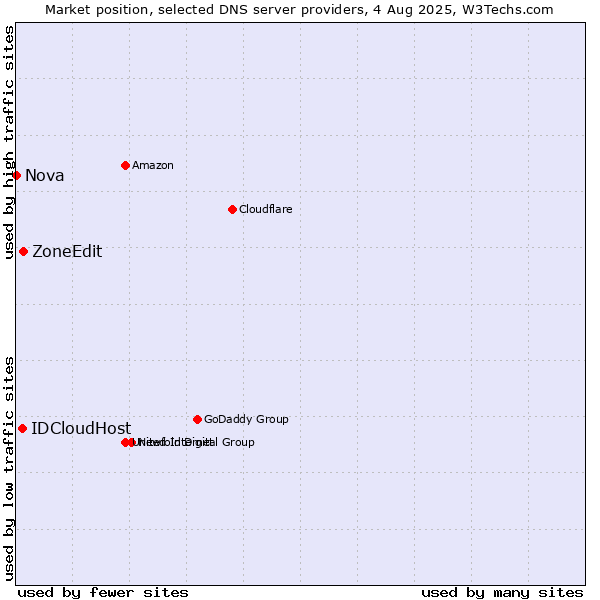 Market position of ZoneEdit vs. IDCloudHost vs. Nova