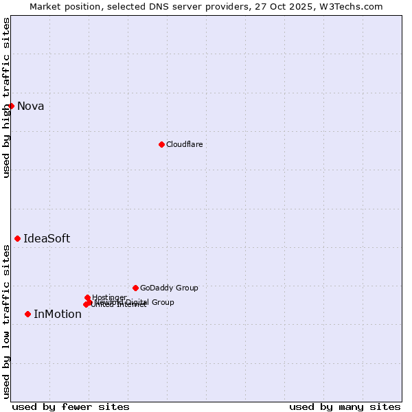 Market position of InMotion vs. IdeaSoft vs. Nova