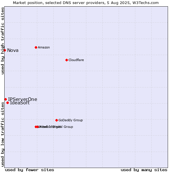 Market position of IdeaSoft vs. IPServerOne vs. Nova