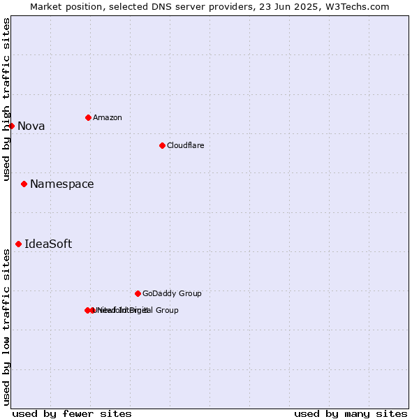 Market position of Namespace vs. IdeaSoft vs. Nova
