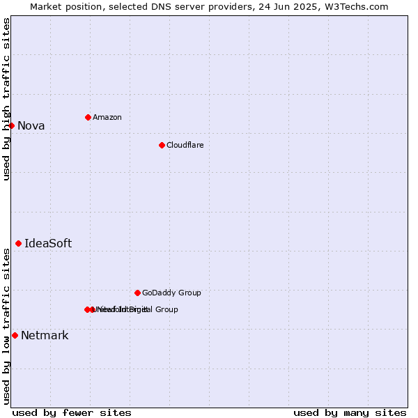 Market position of IdeaSoft vs. Netmark vs. Nova