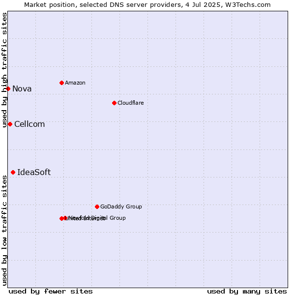 Market position of IdeaSoft vs. Cellcom vs. Nova