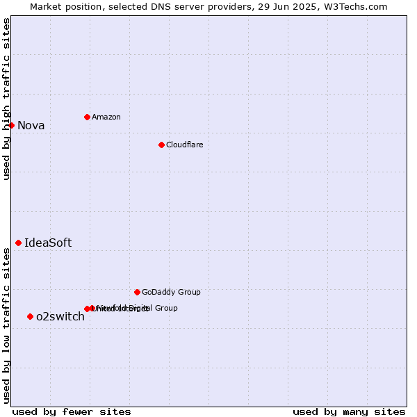 Market position of o2switch vs. IdeaSoft vs. Nova