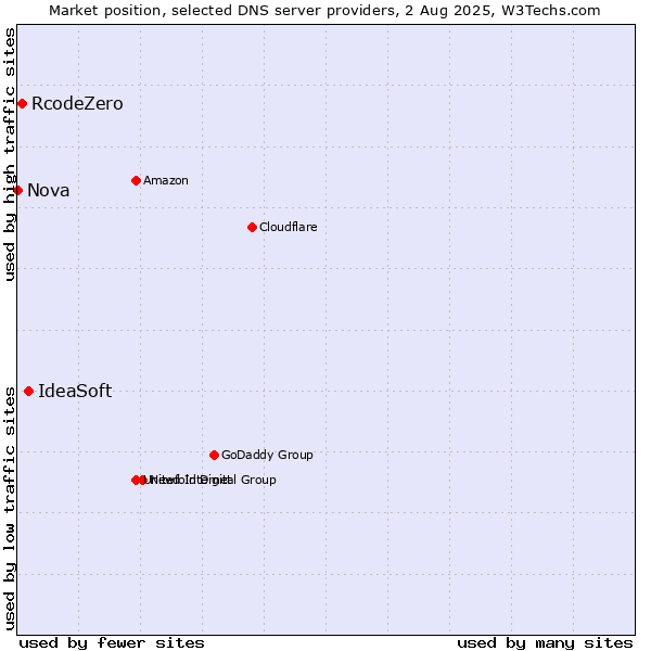 Market position of IdeaSoft vs. RcodeZero vs. Nova
