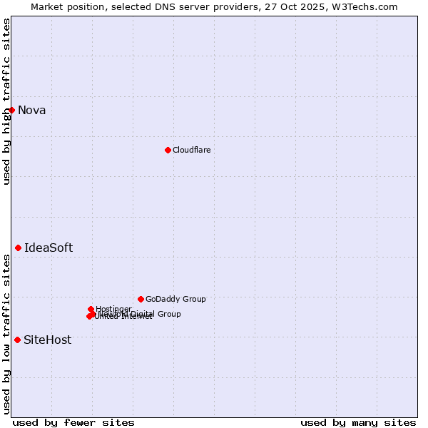 Market position of IdeaSoft vs. SiteHost vs. Nova
