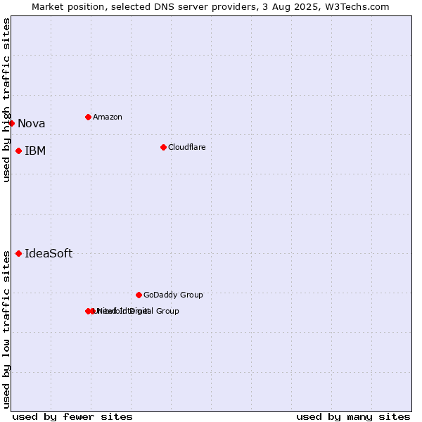 Market position of IBM vs. IdeaSoft vs. Nova