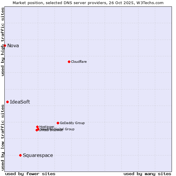 Market position of Squarespace vs. IdeaSoft vs. Nova