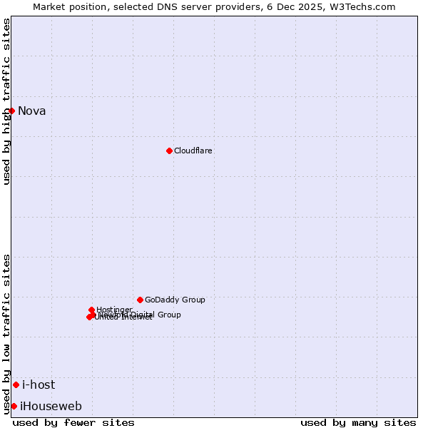 Market position of i-host vs. iHouseweb vs. Nova