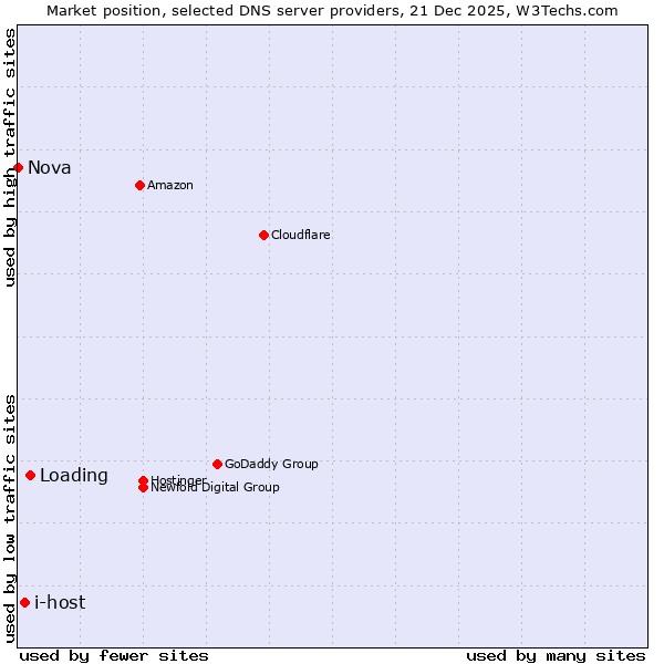 Market position of Loading vs. i-host vs. Nova