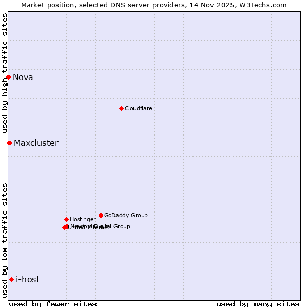 Market position of i-host vs. Maxcluster vs. Nova