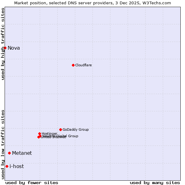 Market position of Metanet vs. i-host vs. Nova