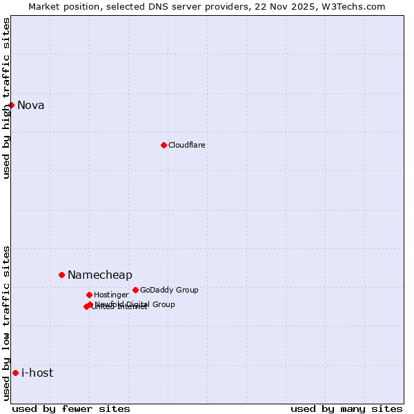Market position of Namecheap vs. i-host vs. Nova
