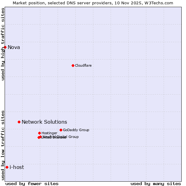 Market position of Network Solutions vs. i-host vs. Nova