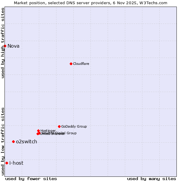 Market position of o2switch vs. i-host vs. Nova