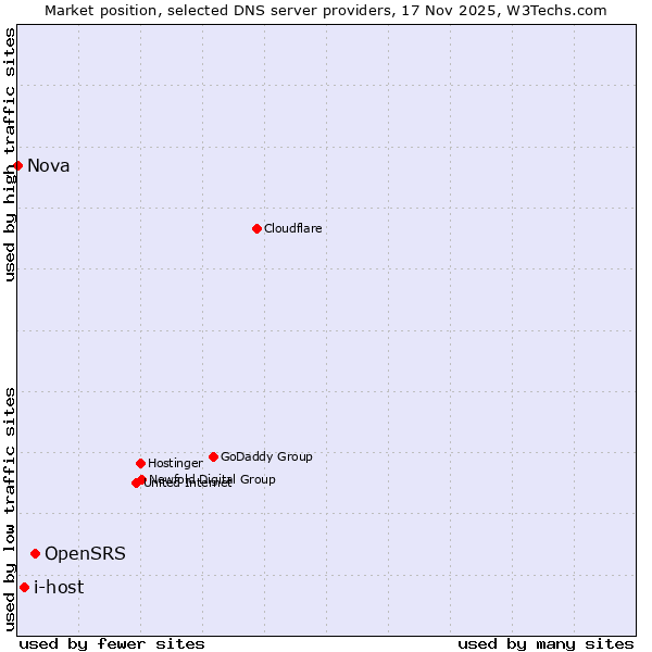 Market position of OpenSRS vs. i-host vs. Nova