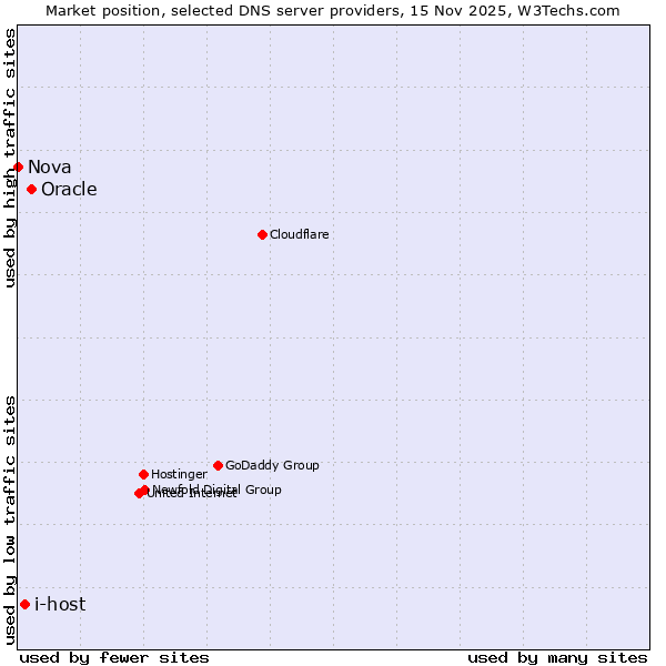 Market position of Oracle vs. i-host vs. Nova