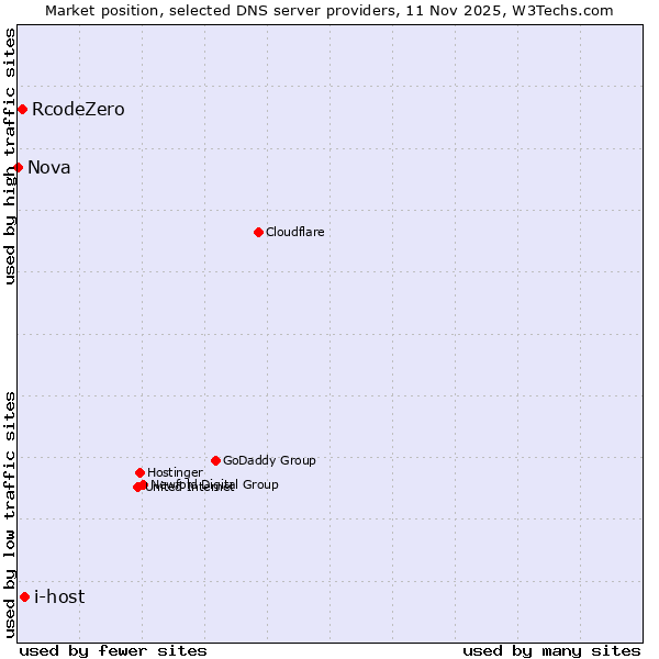Market position of i-host vs. RcodeZero vs. Nova