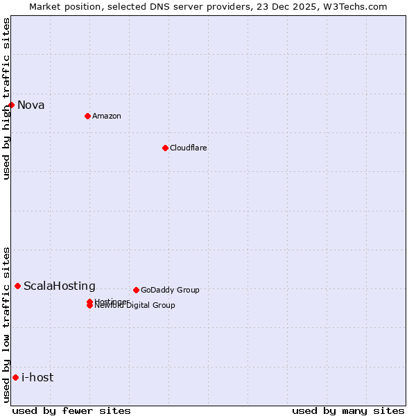 Market position of ScalaHosting vs. i-host vs. Nova
