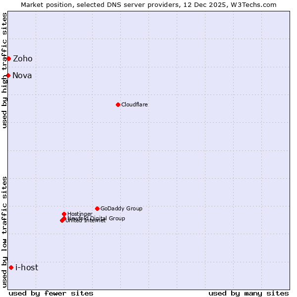 Market position of i-host vs. Zoho vs. Nova