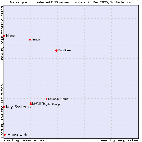 Market position of iHouseweb vs. Key-Systems vs. Nova