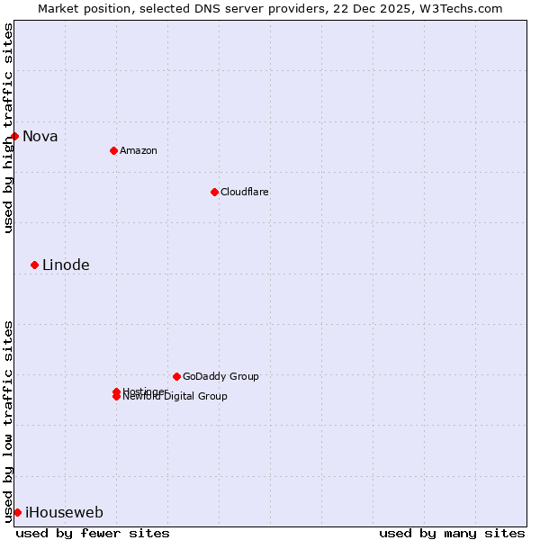 Market position of Linode vs. iHouseweb vs. Nova