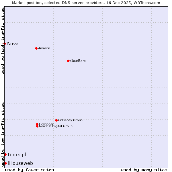 Market position of iHouseweb vs. Linux.pl vs. Nova