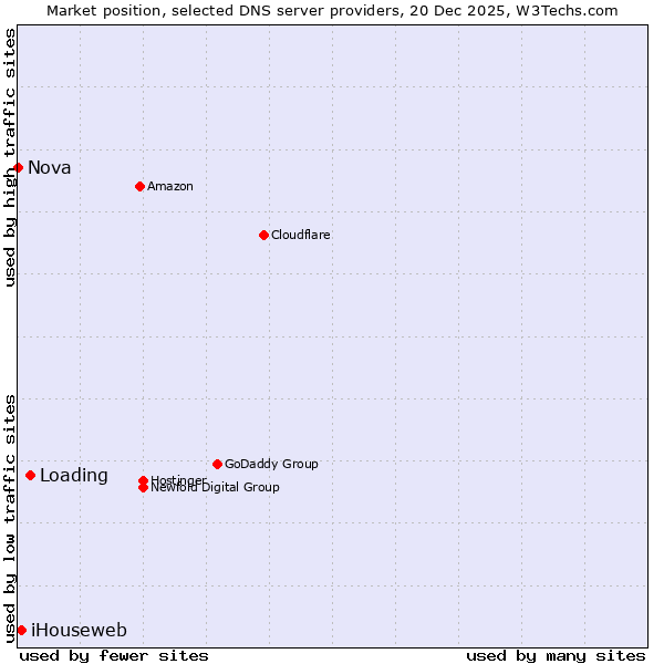 Market position of Loading vs. iHouseweb vs. Nova