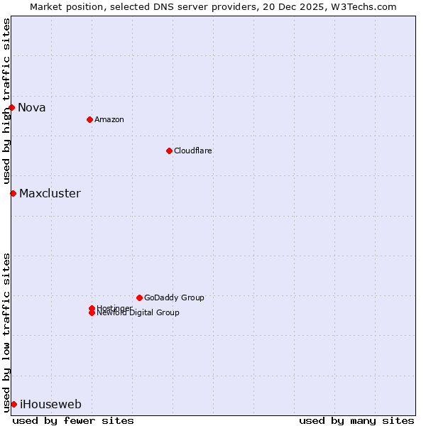 Market position of iHouseweb vs. Maxcluster vs. Nova