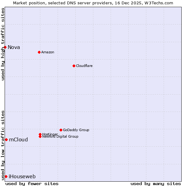Market position of mCloud vs. iHouseweb vs. Nova