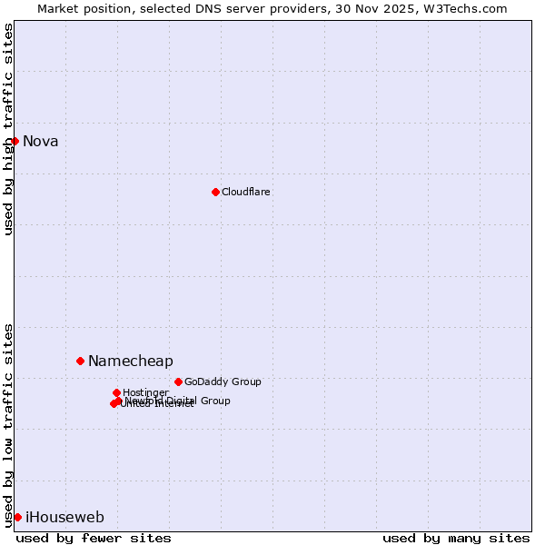 Market position of Namecheap vs. iHouseweb vs. Nova
