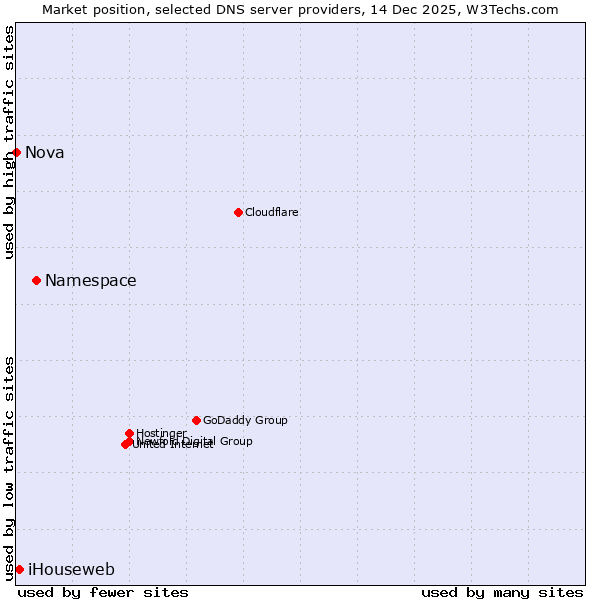Market position of Namespace vs. iHouseweb vs. Nova
