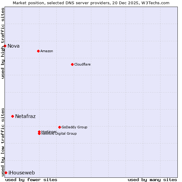 Market position of Netafraz vs. iHouseweb vs. Nova