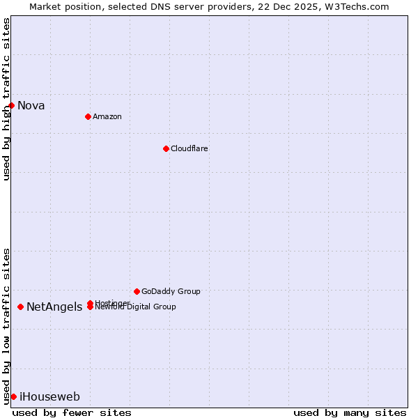 Market position of NetAngels vs. iHouseweb vs. Nova