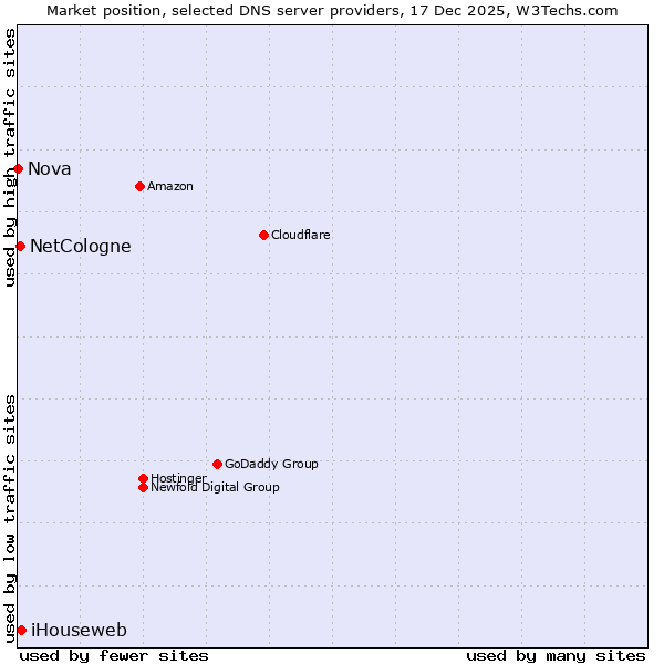Market position of iHouseweb vs. NetCologne vs. Nova