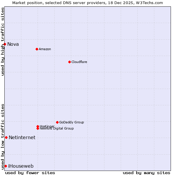 Market position of Netinternet vs. iHouseweb vs. Nova