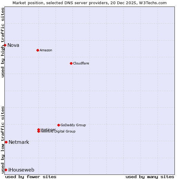 Market position of Netmark vs. iHouseweb vs. Nova