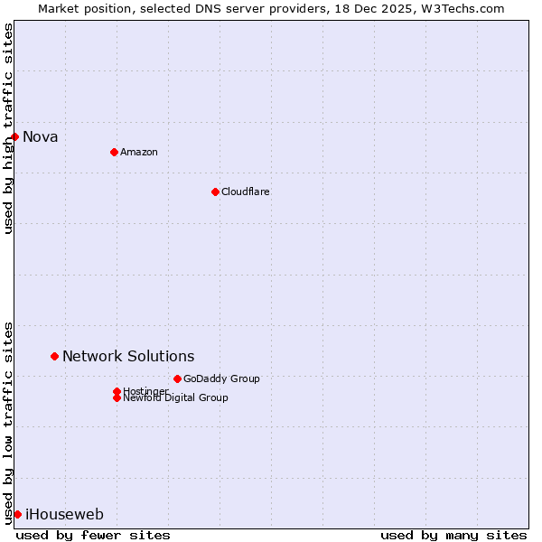 Market position of Network Solutions vs. iHouseweb vs. Nova
