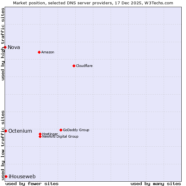 Market position of iHouseweb vs. Octenium vs. Nova