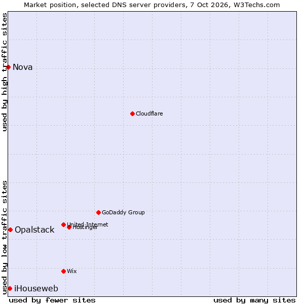 Market position of Opalstack vs. iHouseweb vs. Nova