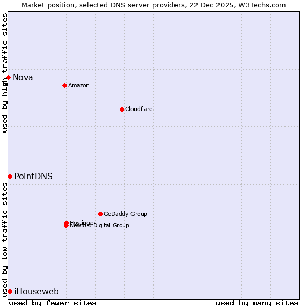 Market position of PointDNS vs. iHouseweb vs. Nova