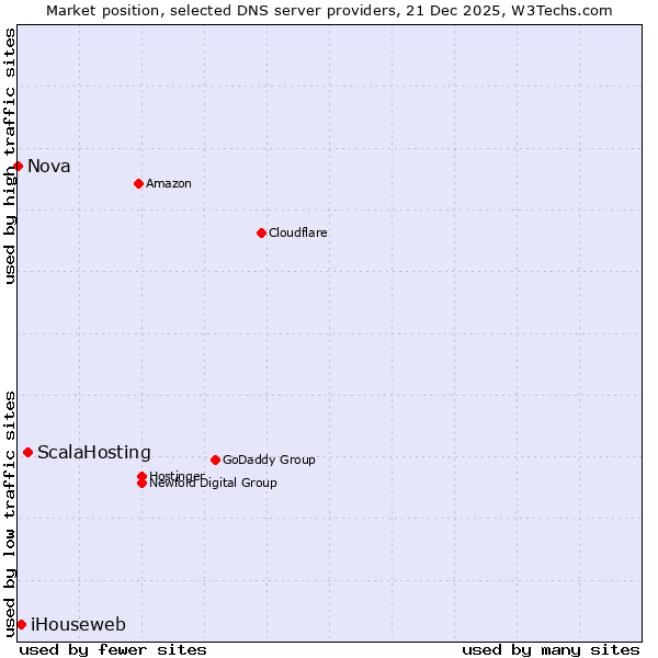 Market position of ScalaHosting vs. iHouseweb vs. Nova