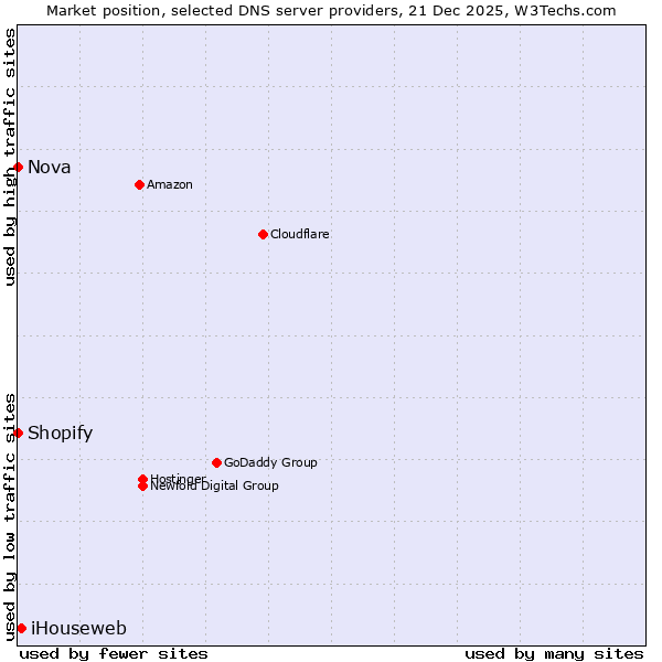 Market position of iHouseweb vs. Shopify vs. Nova