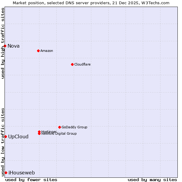Market position of iHouseweb vs. UpCloud vs. Nova