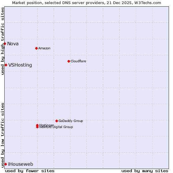 Market position of VSHosting vs. iHouseweb vs. Nova